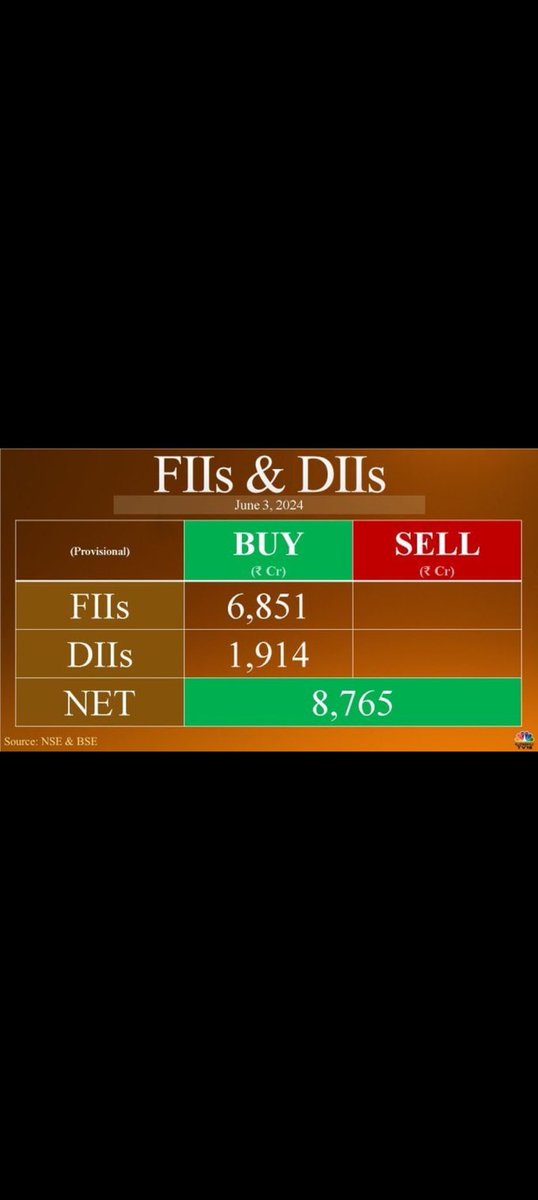 SatyendraRuttam's tweet image. लगता है आज नींद से जाग गए ये लोग 
#fiibuying