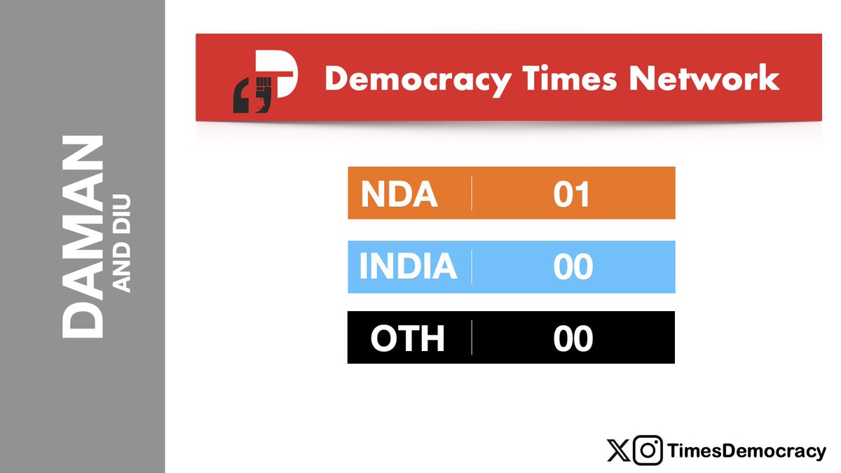 TimesDemocracy's tweet photo. Democracy Times Lok Sabha Projections 2024: Daman and Diu (01 Seat)
NDA: 01
INDIA: 00
OTH: 00
#loksabha2024elections #loksabhaelection2024 #LSPolls2024 #postpollstudy #ExitPoll