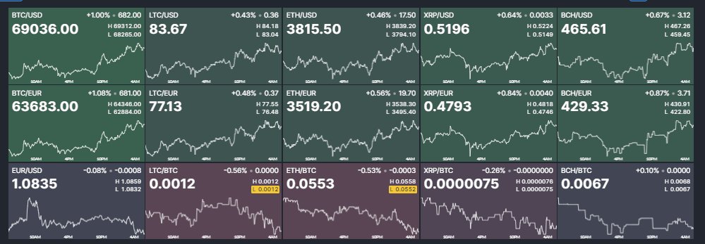 RESERVAdeVALOR's tweet image. #CriptoWorld right now . . . .   #Bitcoin #etherum