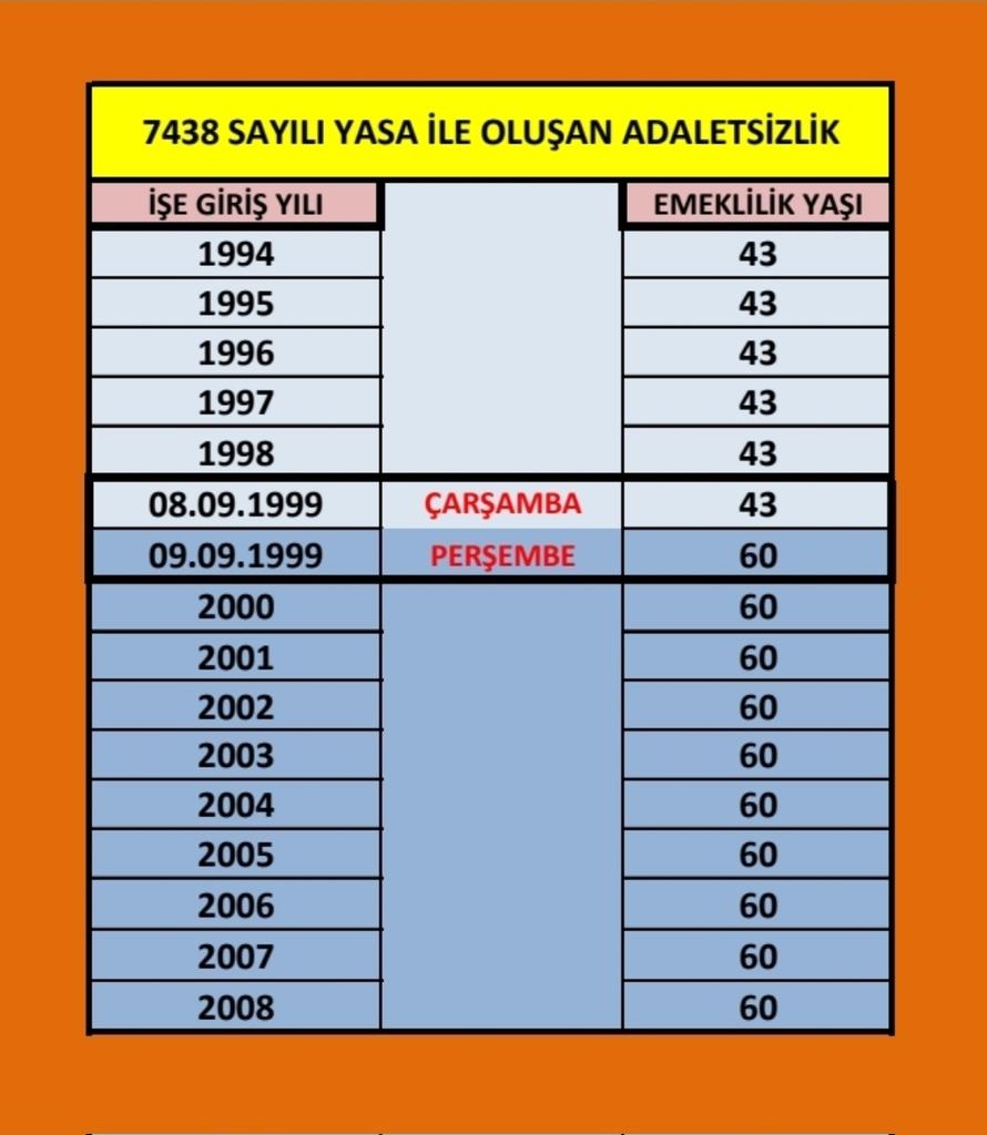 @memetsimsek 3 Mart 2023 te Eyt yasası ile bozulan çalışma barışında iyileşme ne zaman sağlanacak 8 Eylül de işe giren 43 Bir gün sonra 9 Eylül de giren 60 yaşında emekli oluyor. Dünyanın nersende benzer yaş benzer prime sahip iki vatandaş arasında emeklilikte 17_ 20 yıl uçurum var 8000