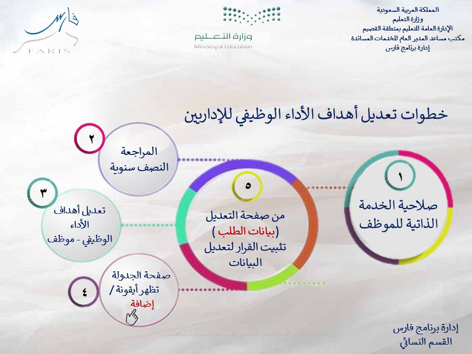 خطوات تعديل اهداف الاداء الوظيفي للاداريين 
من اداره #برنامج_فارس تعليم القصيم ....