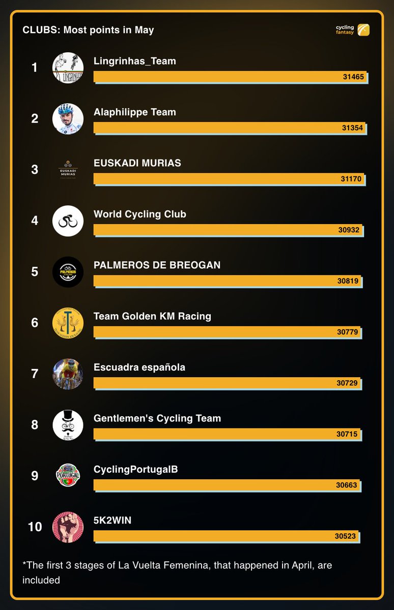 Cycling Fantasy App (@appcycling) on Twitter photo As with the users, let's now take a look at the top scoring clubs in #CyclingFantasy during May: 1 <a href="/Lingrinhas1/">Lingrinhas Team</a> 2 <a href="/AlaphilippeTeam/">Alaphilippe Team</a> 3 <a href="/euskadi_murias/">Euskadi Murias</a> 4 <a href="/WorldCyclingClu/">WorldCyclingClub</a> 5 <a href="/BreoganPalmeros/">Palmeros de Breogan</a> 6 <a href="/TeamGoldenKM/">Team Golden KM Racing</a> 7 #Escudraespañola 8 <a href="/GentlemansCT/">Gentlemen's/Bounder's Cycling Team</a> 9 <a href="/CyclingPortugal/">SPMFanCycling</a> (B) 10 #5K2WIN 👏👏👏 As with the users, let's now take a look at the top scoring clubs in #CyclingFantasy during May: 1 <a href="/Lingrinhas1/">Lingrinhas Team</a> 2 <a href="/AlaphilippeTeam/">Alaphilippe Team</a> 3 <a href="/euskadi_murias/">Euskadi Murias</a> 4 <a href="/WorldCyclingClu/">WorldCyclingClub</a> 5 <a href="/BreoganPalmeros/">Palmeros de Breogan</a> 6 <a href="/TeamGoldenKM/">Team Golden KM Racing</a> 7 #Escudraespañola 8 <a href="/GentlemansCT/">Gentlemen's/Bounder's Cycling Team</a> 9 <a href="/CyclingPortugal/">SPMFanCycling</a> (B) 10 #5K2WIN 👏👏👏