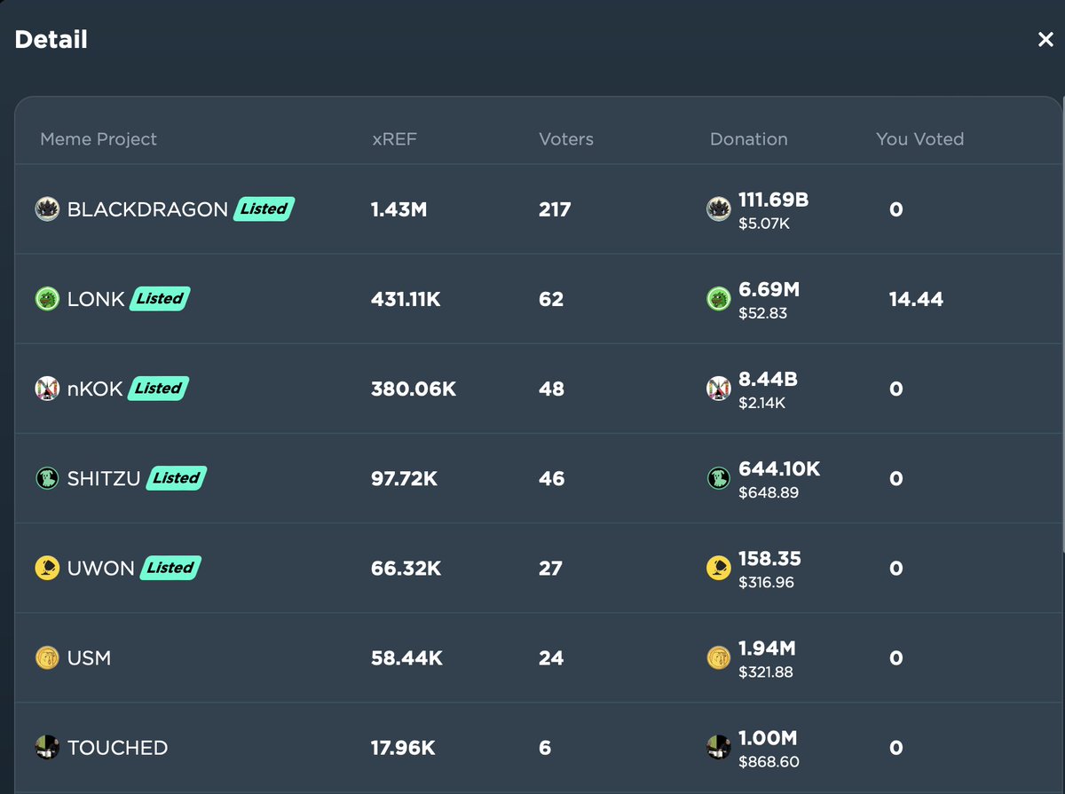 rhea_finance's tweet photo. 🚀 Incredible! A staggering 2.56M out of 9M xREF Minted has been locked for the previous round of MemeSeason, and the numbers are still soaring!
⏳ Time is running out! Hurry up and join the boat of xREF voting. Don't miss out on this exciting opportunity!
#xREF #TopMemeSeason2.0
https://t.co/l76dtTMFBA