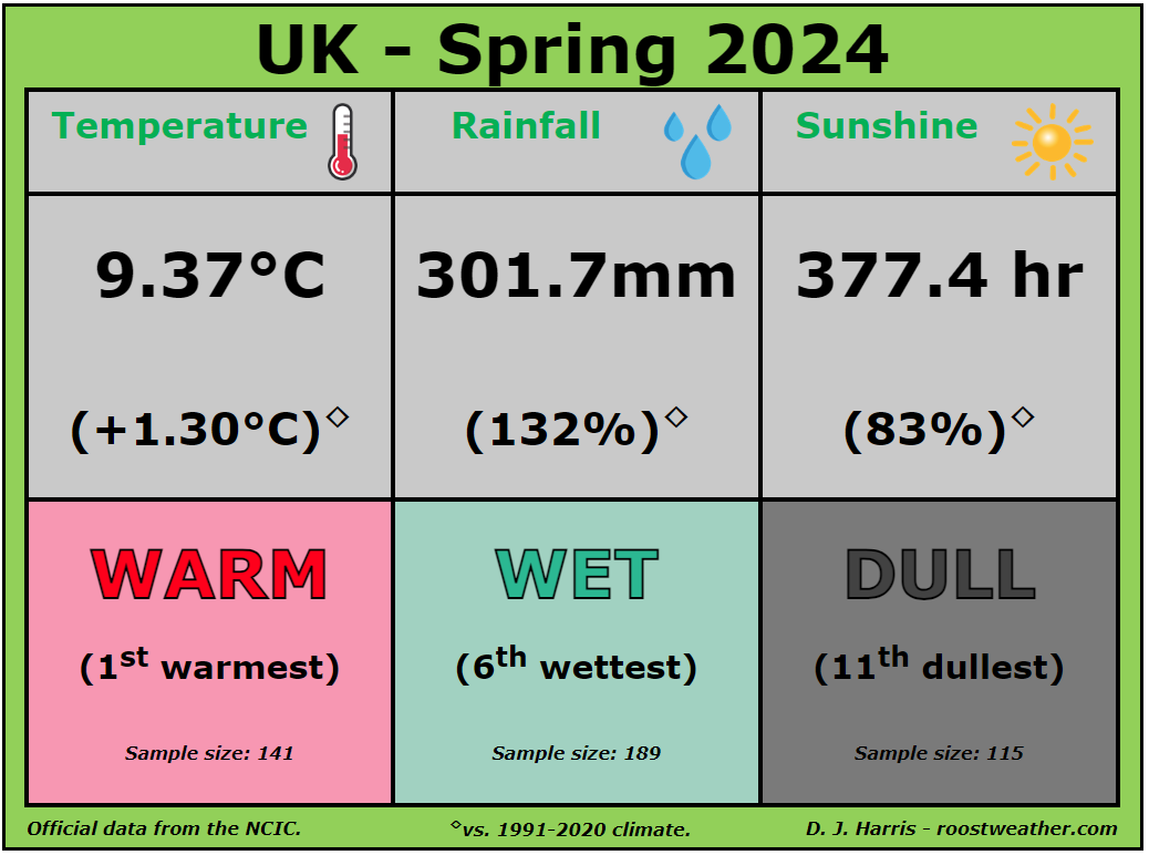 RoostWeather's tweet image. #Spring2024 stats from NCIC are out, and here are the #climate headlines for the #UK as a whole!