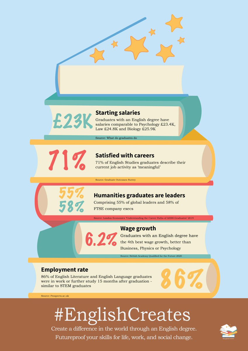 Faculty of English (@englishunicam) on Twitter photo Create a difference in the world through an English degree.  Futureproof your skills for life, work, and social change. #EnglishCreates Create a difference in the world through an English degree.  Futureproof your skills for life, work, and social change. #EnglishCreates