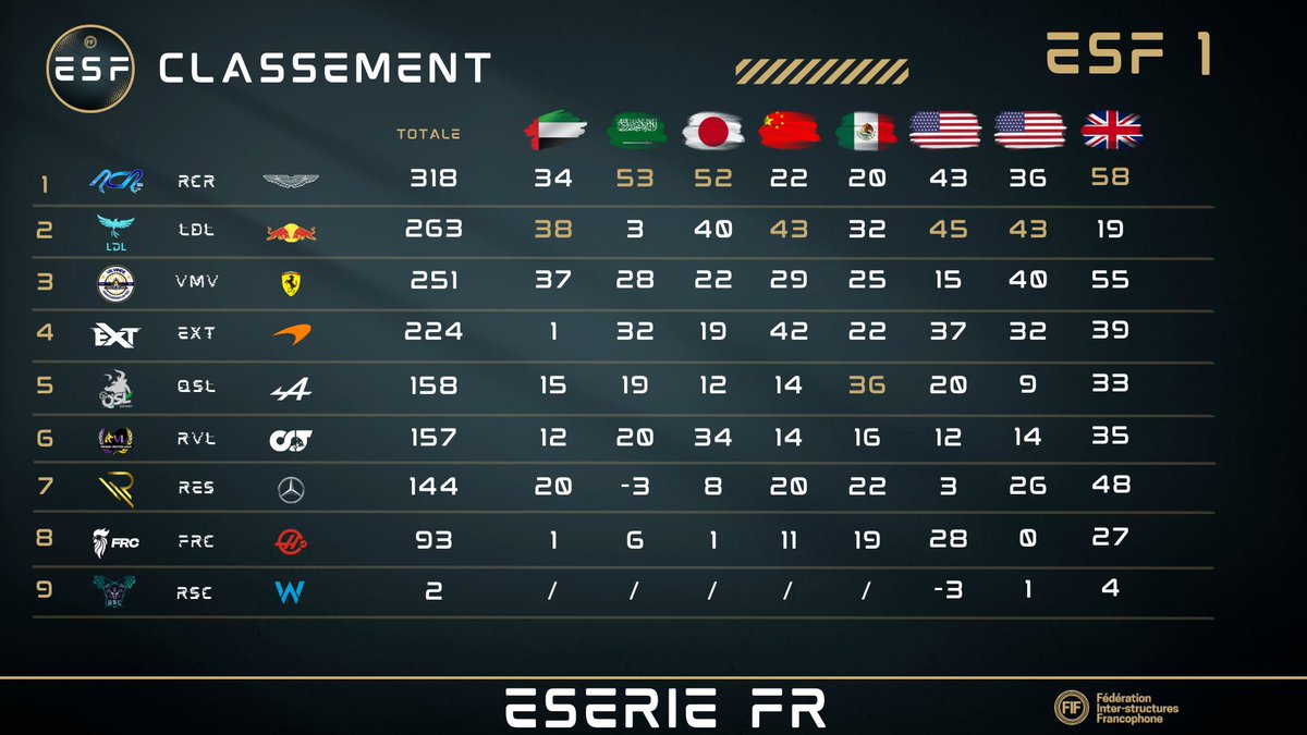 fif_federation's tweet photo. Classement officiel de l’ESF 1 après la dernière manche sur Silverstone 🇬🇧 https://t.co/XmV7rdzxAD