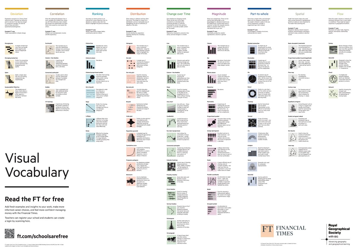 101babich's tweet photo. 💎 Visual Vocabulary

This poster assists UI designers in selecting the right type of data visualization depending on the message they want to communicate https://t.co/FdYshzng3Y
