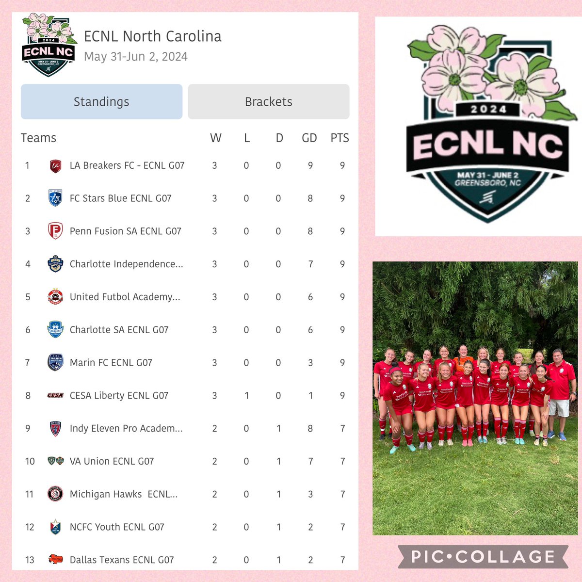 Great weekend for our team at #ECNLNC! 🌸
2 Wins 🎉
1 Tie 👏🏻
110 Coaches 📞
12th in the Standings! 🥳

Enjoy your summer and we can’t wait to see everyone on Aug 5!! 🌞

@NCFC_Youth @NCFC_ECNLGirls @ImYouthSoccer @ECNLgirls