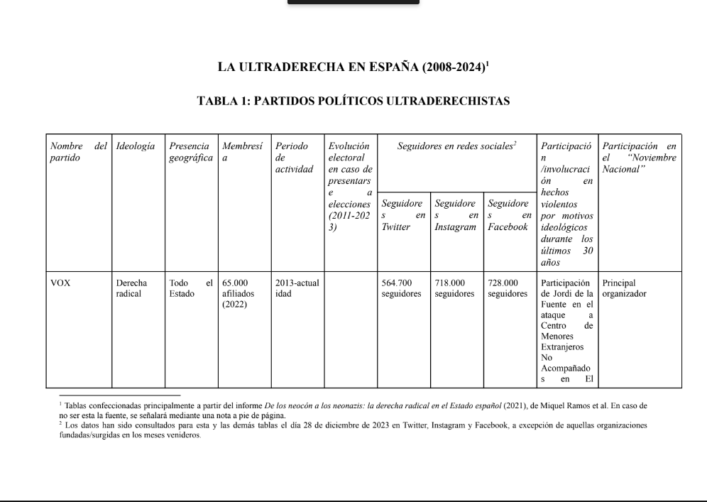 lorien_zr's tweet photo. Durante los últimos meses he ido creando este documento que incluye datos de más de 50 organizaciones ultraderechistas en España en el periodo de 2008-2024, desde partidos de derecha radical como Vox, hasta grupos neonazis como Núcleo Nacional, pasando...
https://t.co/L6oa7AvfFQ https://t.co/DK1BnI9Gc6