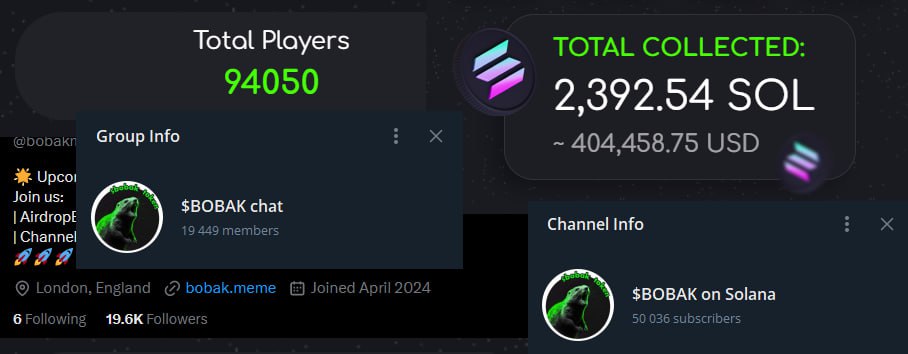During our presale, we've already raised over $430,000 USD! 

We have more than 100,000 players in our bot and over 50,000 subscribers on our official Telegram channel. 

Don't miss your chance to join our presale and become part of our community!