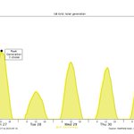 Photo by Solar - GB Grid (@UK_SolarEnergy)