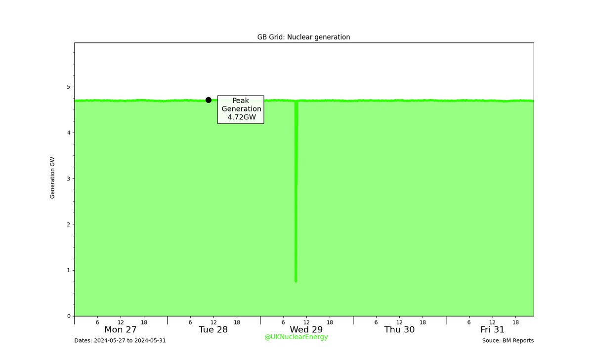 GB Grid: Last Week's #Nuclear generation.

Nuclear generation: 558.12GWh (17.54%)
GB total: 3.18TWh #NuclearWeekCharts #GridWeekCharts
