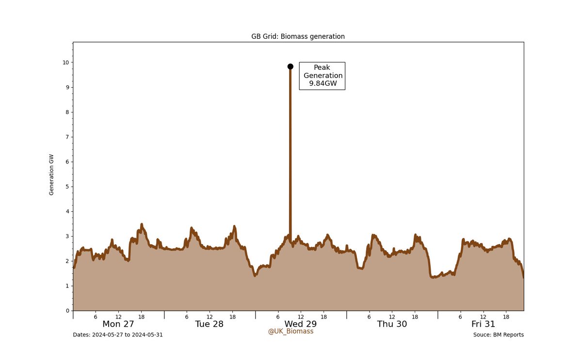 UK_Biomass's tweet photo. GB Grid: Last Week's #Biomass generation.

Biomass generation: 289.27GWh (9.09%)
GB total: 3.18TWh #BiomassWeekCharts #GridWeekCharts https://t.co/TUgOxKzksd
