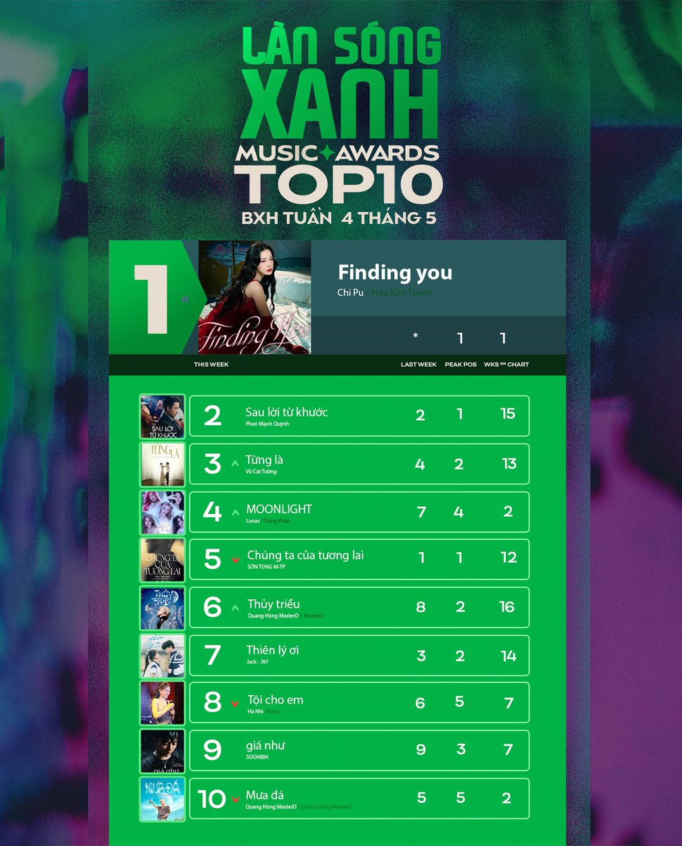 chipuofficial's tweet image. Lại thêm một niềm vui mới, ca khúc Finding You đạt Top 1 BXH Làn Sóng Xanh tuần 4 tháng 5 📷
Chi Pu thật sự cảm ơn tình yêu thương mà quý khán giả đã dành cho Finding You 📷 Yêu mọi người nhiều lắmmmmmm
#ChiPu #FindingYou #LanSongXanh