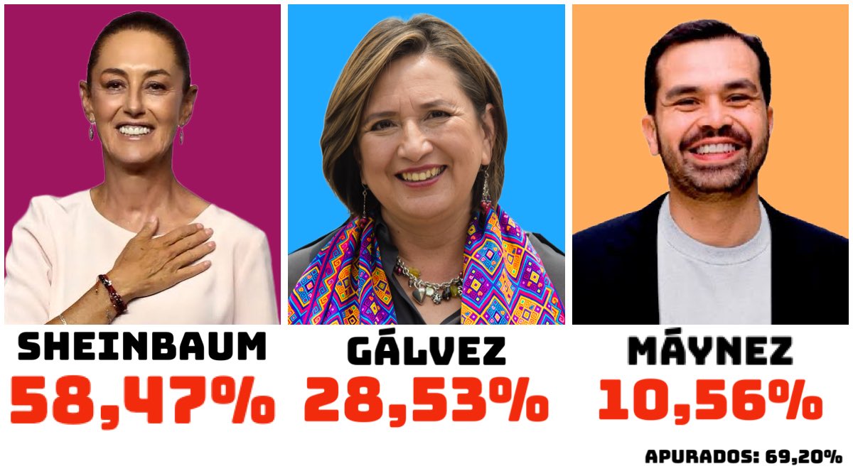 🇲🇽🗳️ México: Eleição presidencial 🔴 @Claudiashein 58,47% 🔵 @XochitlGalvez 28,53% 🟠 @AlvarezMaynez 10,56% Apurados: 69,20% Fonte: @INEMexico #Elecciones2024MX    jnascim.info/nF0dUy