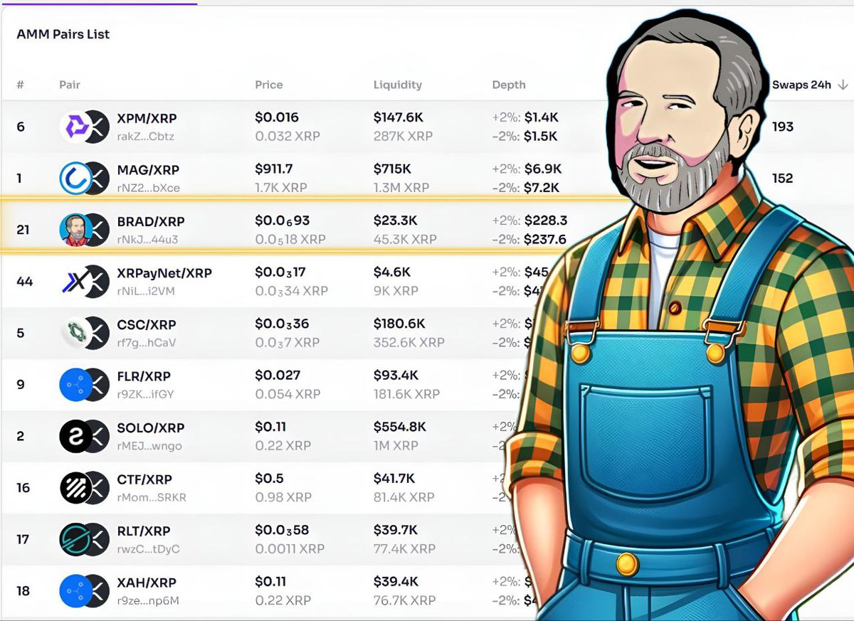 $BRAD coin is perfect for you, one of the hottest meme coin on the XRPL right now!.

With 73 daily swaps, $BRAD ranks #3 among the most active tokens on the XRPL AMM. This high activity shows the strong community &amp; interest behind this meme coin.

Trade: bradcoin.org/xmagnetic