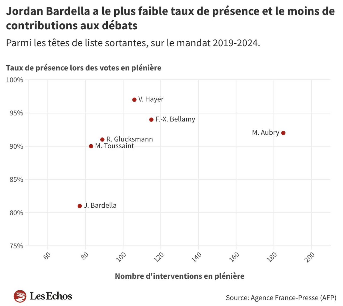 Utile à lire avant de voter dimanche prochain : l’AFP a classé les candidats aux #Européennes2024 en fonction de leur activité au Parlement européen.

Devinez qui est première ?
Devinez qui est dernier ?

Pourquoi voter <a href="/ValerieHayer/">Valérie Hayer</a> en un graphique : simple. basique.