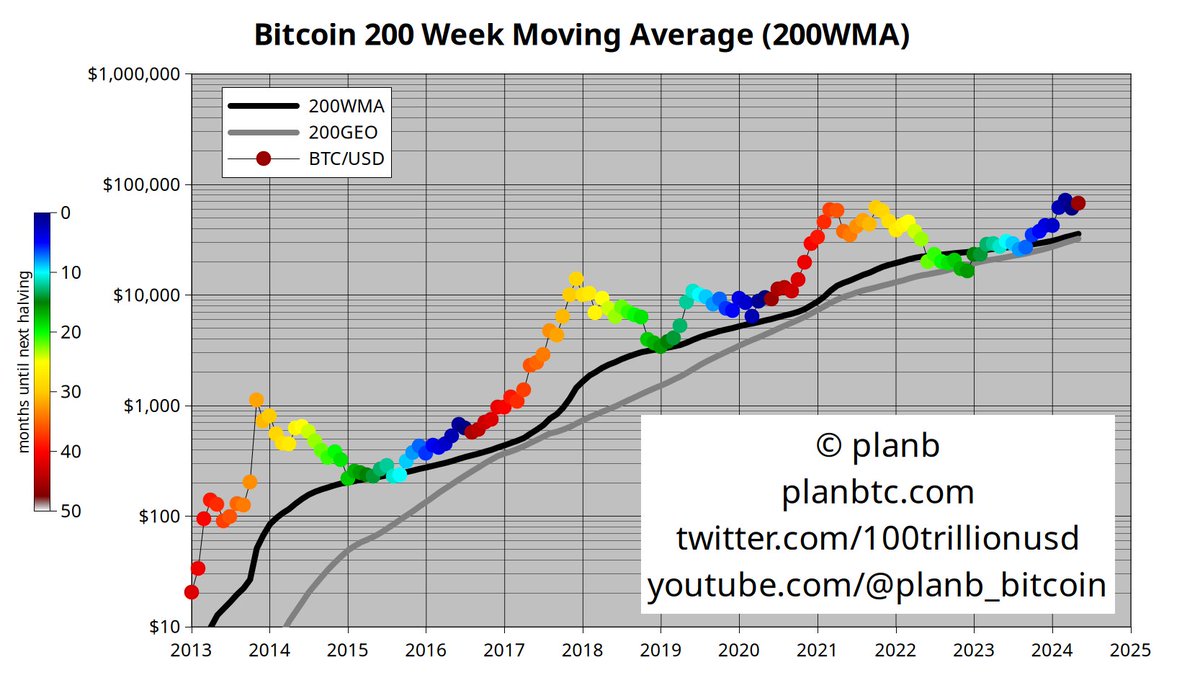 Bitcoin 200 week moving average is $36k, and rising. See that 1st red dot?  What usually happens after 1st red dot? More info 👉 https://t.co/mB7mP8DAiD