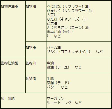 ogatas0520's tweet photo. ご存じでしたか？
あぶら　
油と脂の使い分け　

常温で
液体のものが油＝オイル
固体のものが脂＝ファットです

脂質は生きるために必要な栄養素

減らすべきは２つ

①加工油脂＝トランス脂肪酸
＝ショートニング　マーガリンなど
②動物脂＝飽和脂肪酸
＝牛脂　豚脂など https://t.co/x5dskCWSWh