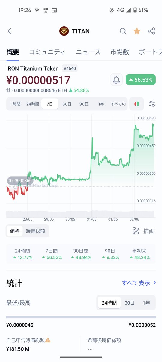 DGc1j4pARHi9h22's tweet photo. It's still low. How high will it go?

#TITAN
#memecoin
@TITANisourDOGE 
@TIODEurope
@TIODBrasil 
@JP_TITAN_legion https://t.co/KmGuhSUWG7