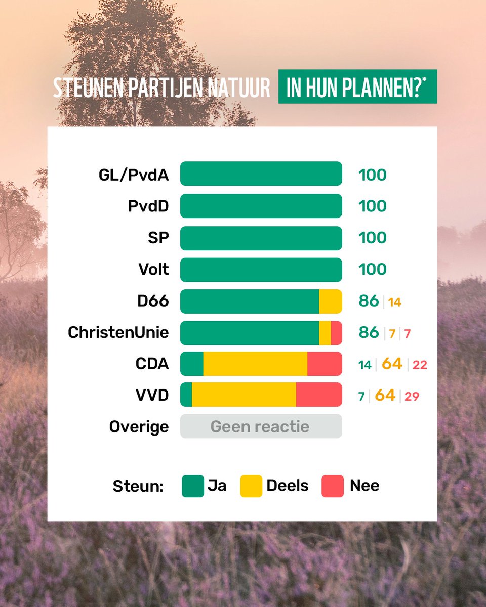 Wat stem je voor:

✏️🔴 schone lucht
✏️🔴 schoon water
✏️🔴 duurzaam eten
✏️🔴 meer natuur
✏️🔴 meer dieren

De onderstaande scores zijn gebaseerd op de toekomstplannen van partijen ⏩

Hieronder vind je FAQs, toelichting en scores voor stemgedrag in het verleden ⏮️