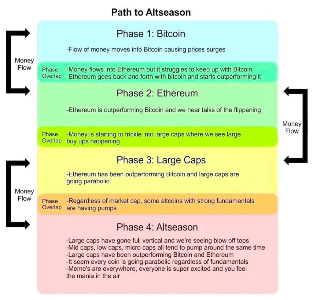 Cómo fluye el dinero en #Crypto? Es esencial que te guardes este esquema y  te lo memorices, me ha ayudado a ganar dinero en estos 5 años que llevo  invirtiendo en #Criptomonedas.