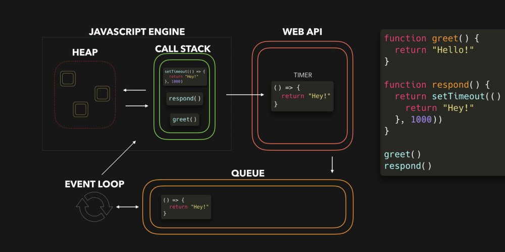 fazalahamed1998's tweet image. Event loop handles asynchronous operations, enabling non-blocking code execution. It checks the call stack and task queue continuously, processing tasks efficiently!
#JavaScript #EventLoop #WebDev #AsyncProgramming #buildinpublic #letsconnect