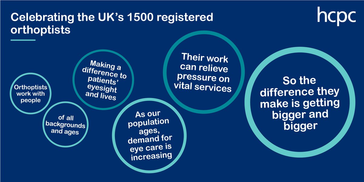 Happy World Orthoptic Day! #WOD24

Today we celebrate a small but mighty profession, with just over 1500 trained and #HCPCregistered members who play a big role in AHP teams, hospital services, community care - and beyond 💪