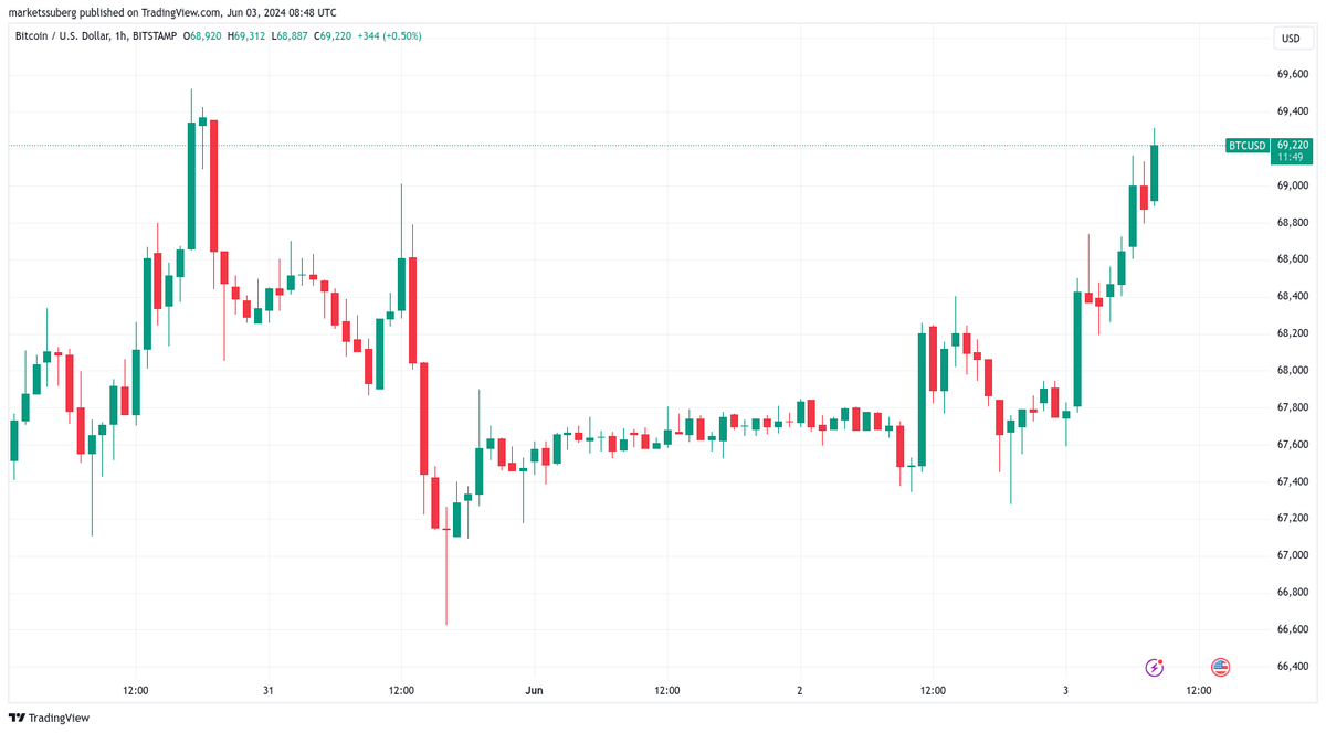 Cointelegraph's tweet photo. #Bitcoin price momentum is targeting $69,000 as TradFi markets return. Will we finally see a breakout?

Here’s what you need to know this week. 👇 https://t.co/sWDuFPSFoP