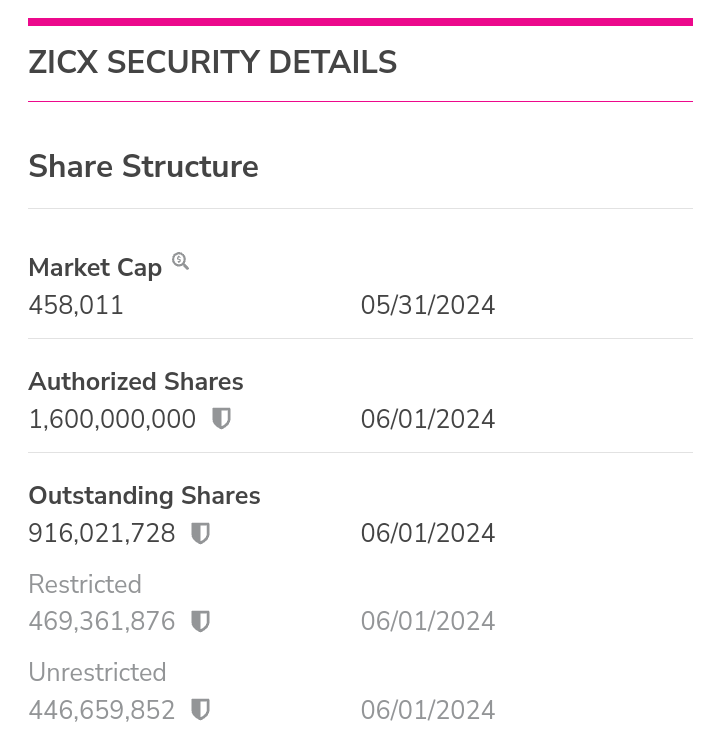 amse665's tweet photo. $zicx finishes its project and is going to increase its value by 40 times + the stock is at a historical low. https://t.co/uljat9eEEZ