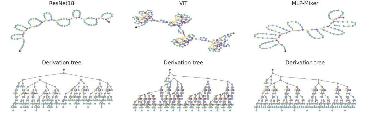 Check out our new work on NAS search spaces!
We have created einspace, a new expressive search space that unifies many architectural families, including convnets, transformers and mlp-only architectures.
paper: arxiv.org/abs/2405.20838
project page: linusericsson.github.io/einspace/