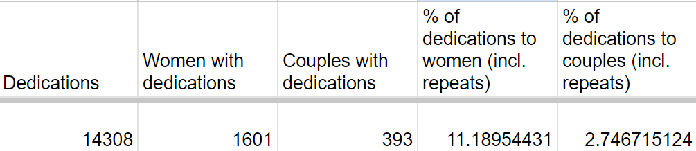 An overdue update: I finished my database of dedications in Britain from 1641 until 1700! I've now viewed 98,263 books.
These are the totals: amount of dedications overall, average of books with dedications, women dedicatees and couple dedicatees, and their average representation
