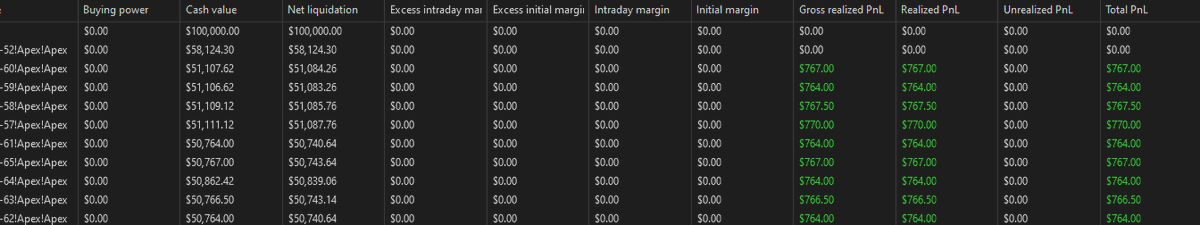 SantanderCPTL's tweet image. Gold (MGC) longs closed for $750~ profit across 10 Eval accounts. 💪

Another step closer to passing my 10 Eval accounts. 

#onegoodtrade