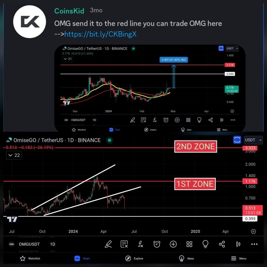 Coins_Kid's tweet image. Delist it all you want #binance    but I just bought some more to flip into my 2nd sell zone.

See you at the 2nd sell zone CKC #omg #omisego