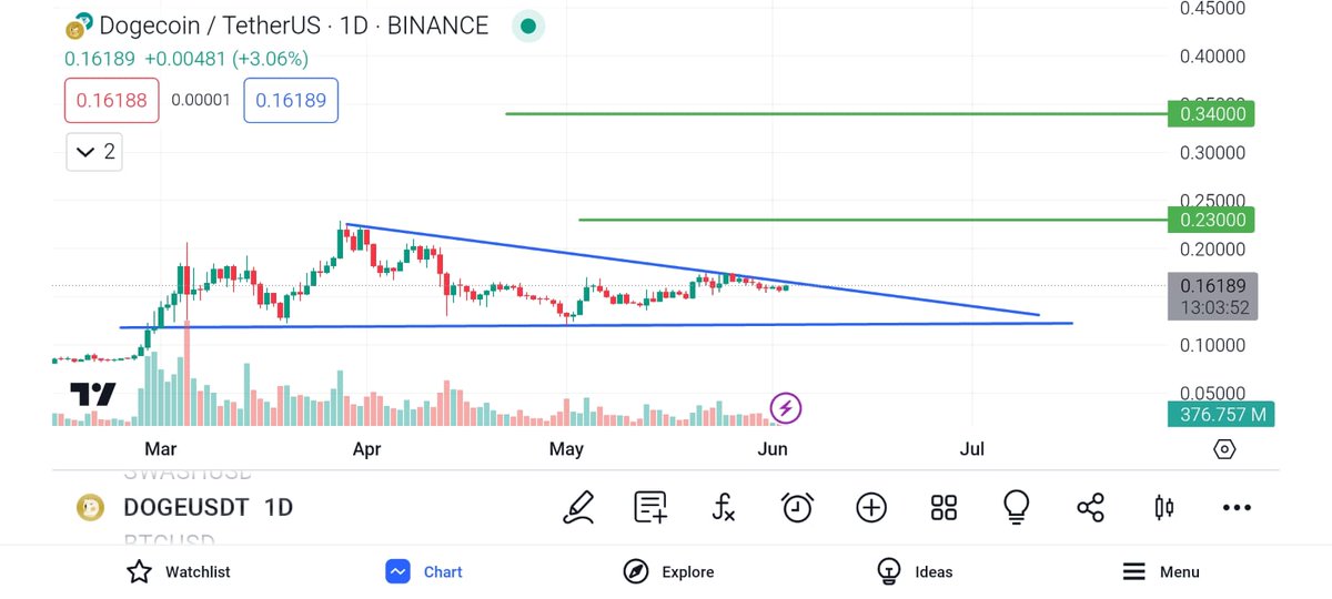 $DOGE #DOGE

Breakout 0.175  means NEW ATH🔥

Fasten your belt🚀