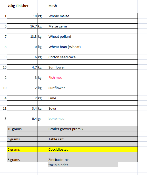 Livestock farmers!! Plant maize if you want to make money. Make your own feed. Otherwise you working for feed companies 🤣