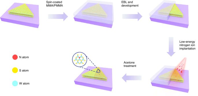 LightSciAppl's tweet image. #LSA_Highlight: [Research Article] Spatially selective p-type doping for constructing lateral WS2 p-n homojunction via low-energy nitrogen ion implantation. @WHU_1893 #Electronics_photonics_and_device_physics #Optical_materials_and_structures
nature.com/articles/s4137…
