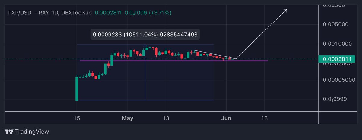The joy of buying at low MC. $PXP 

I expect this to run hard. SOL play 

CA: Gjpud3xeAL5cWSLfHQX6m36A4kCBXRqRhsNq8Avrhrz4