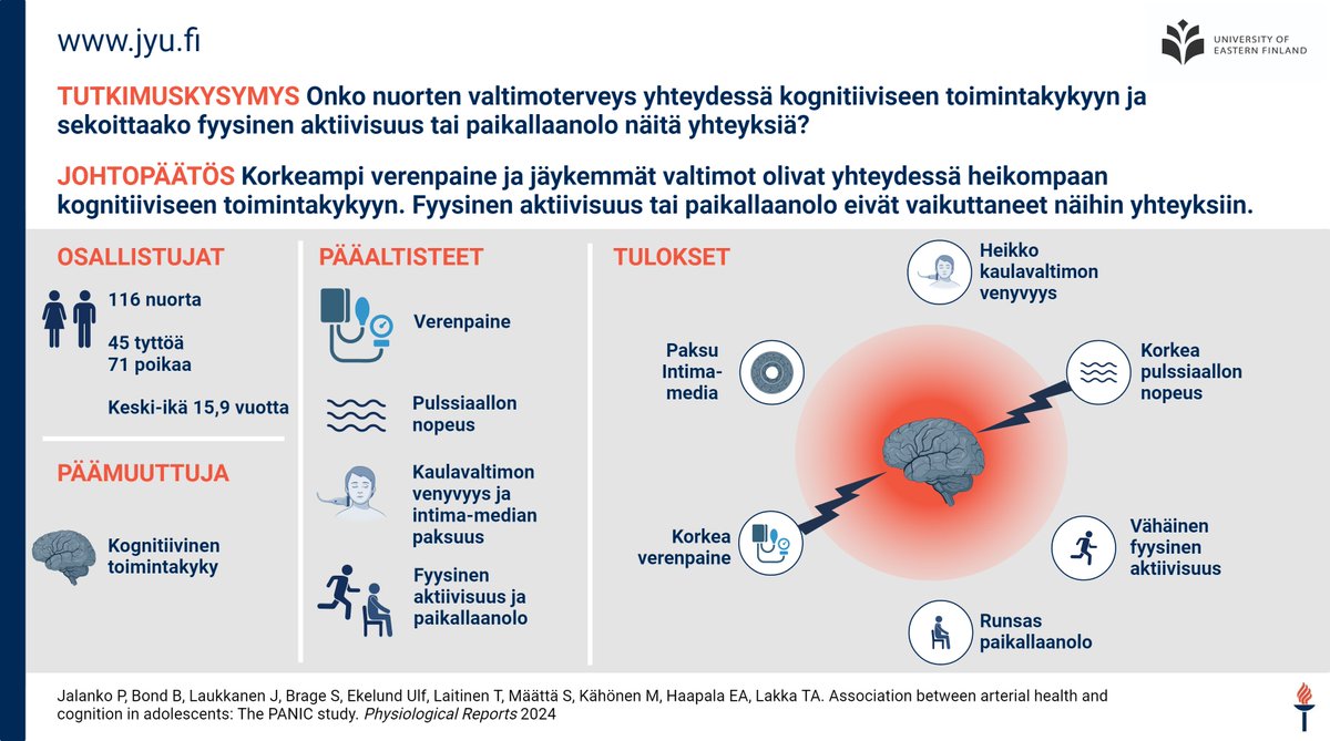 University of Jyväskylä (@uniofjyvaskyla) on Twitter photo Korkeampi verenpaine on yhteydessä nuorten heikompaan kognitiiviseen toimintakykyyn. Tutkimuksessa nuoret, joilla oli korkeampi verenpaine suoriutuivat heikommin erityisesti tarkkaavaisuutta ja oppimista mittaavissa tehtävissä. 🧠 📝
<a href="/PetriJalanko/">Petri Jalanko</a>
➡️ r.jyu.fi/FvS Korkeampi verenpaine on yhteydessä nuorten heikompaan kognitiiviseen toimintakykyyn. Tutkimuksessa nuoret, joilla oli korkeampi verenpaine suoriutuivat heikommin erityisesti tarkkaavaisuutta ja oppimista mittaavissa tehtävissä. 🧠 📝
<a href="/PetriJalanko/">Petri Jalanko</a>
➡️ r.jyu.fi/FvS