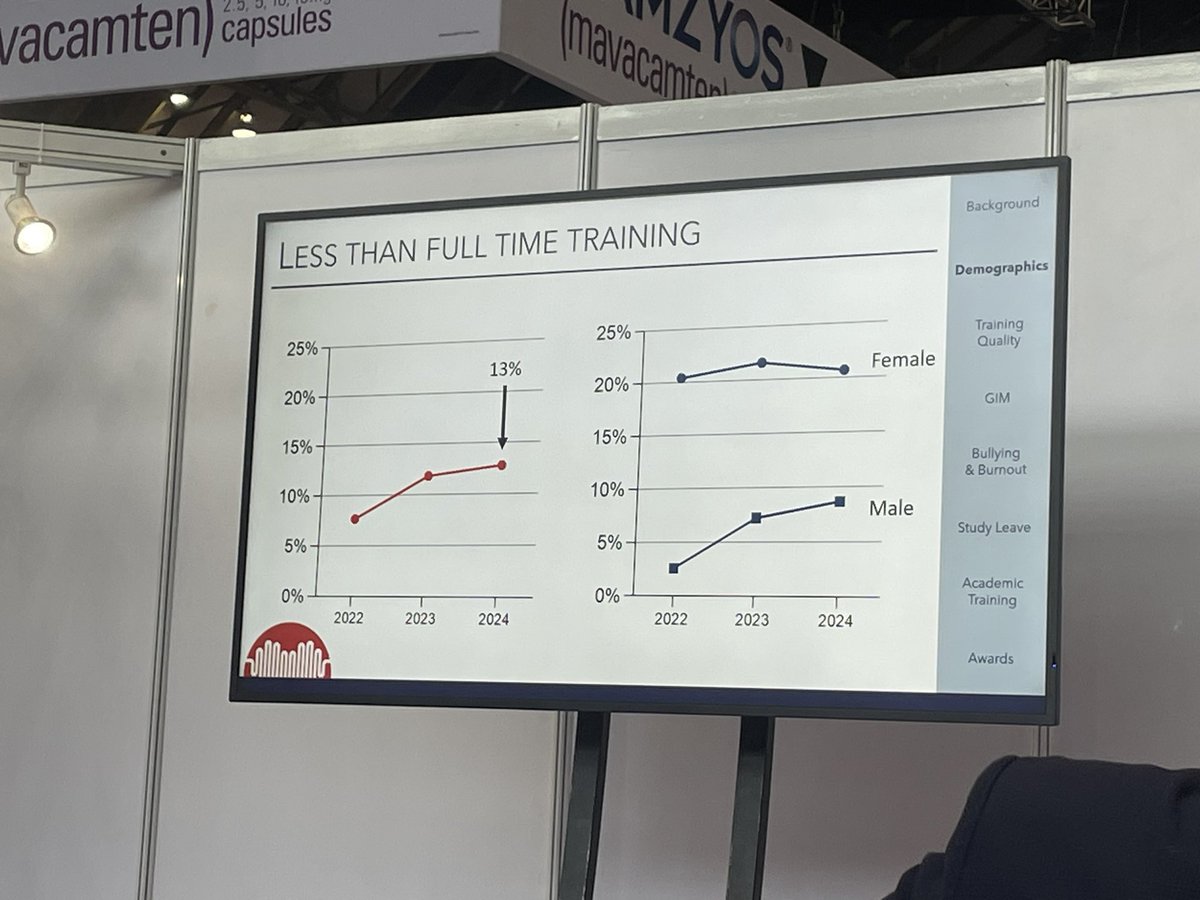 Yearly increases in UK less-than-full-time cardiology trainees. Driven by more LTFT male trainees. Glad that more trainees are appreciating the benefits of flexible working. Excellent talk by @DrMikeDrozd of the 2024 @TheBJCA survey data @BritishCardioSo