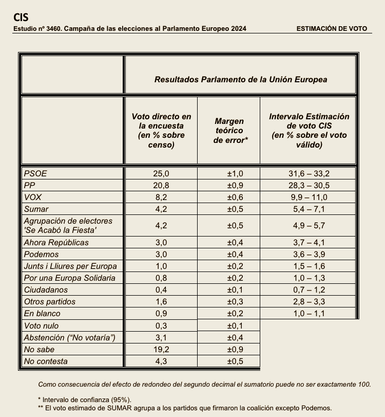 marcvidal's tweet photo. Ojo al dato...

ESTIMACIÓN DE VOTO Estudio nº 3460 Campaña de las elecciones al Parlamento Europeo 2024

Tamaño de la muestra:  7.491 entrevistas.

Fecha de realización: Del 23 al 30 de mayo de 2024. https://t.co/GYAa3FKPMQ