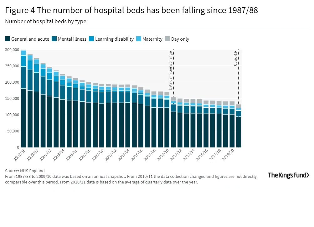 danielgoyal's tweet photo. There is no great mystery as to why so many patients are being treated in corridors.

NHS bed capacity has been cut in half over the last 30 years

25,000 beds cut since 2010

It’s not complicated…

It’s the wilful political destruction of the NHS! https://t.co/9y9lfHTmTE