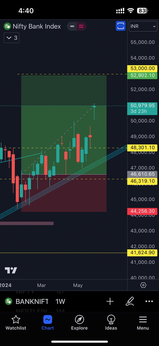 hrushup's tweet photo. Do I care about the election result effect? Big NO. I don’t care about any effect, i just care about my StopLoss and Target - that’s it! #niftybank paper trade update. #swingtrading #tradingJourney https://t.co/nz830yzfVf