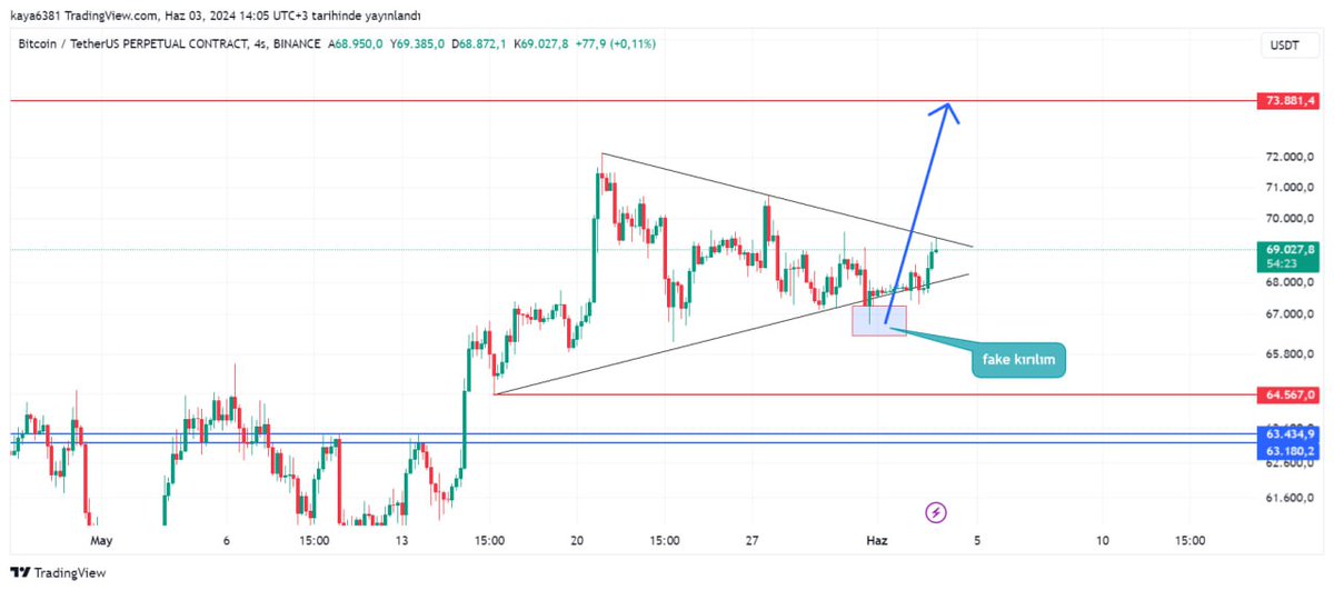 kripto_sihirbzi's tweet photo. #BITCOIN #ubdate 
Tahmin ettiğim gibi kırılım fake oldu 
Şu an tekrardan üst bandı deniyor hacimli bir kırılım bizi ath götürür ALLAHım aminn https://t.co/24Gx1W7Qyl