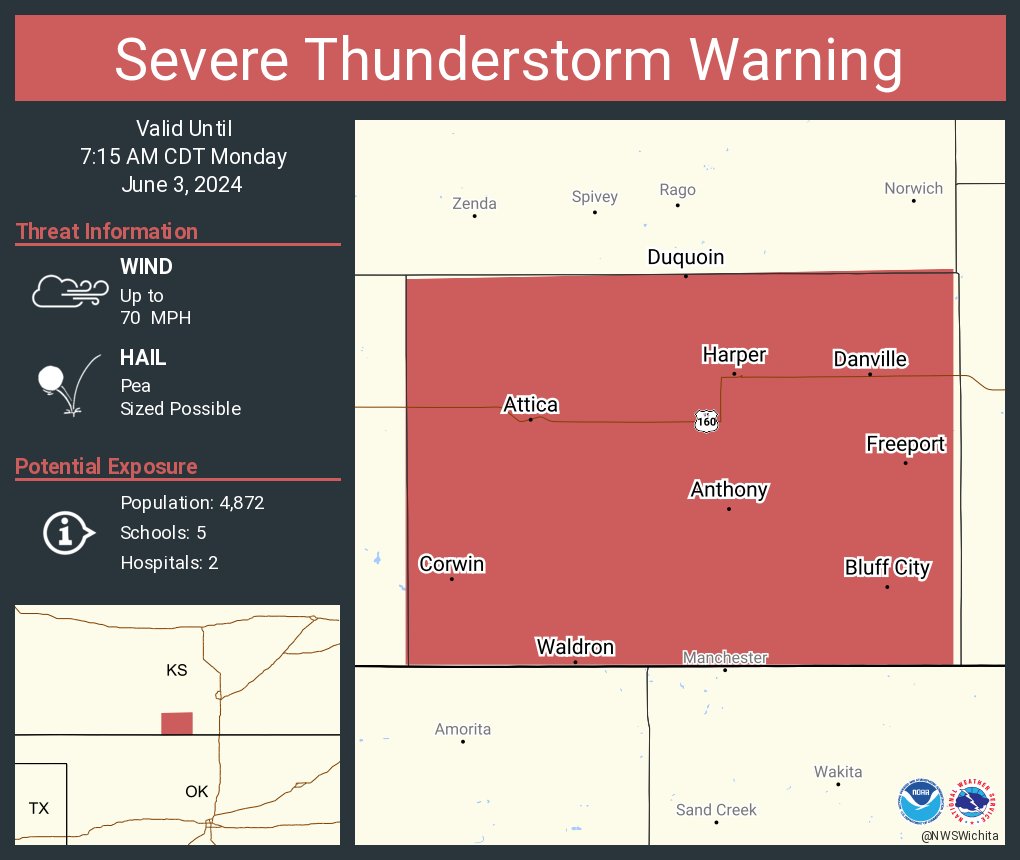 Severe Thunderstorm Warning continues for Anthony KS, Harper KS and Attica KS until 7:15 AM CDT. This storm will contain wind gusts to 70 MPH!