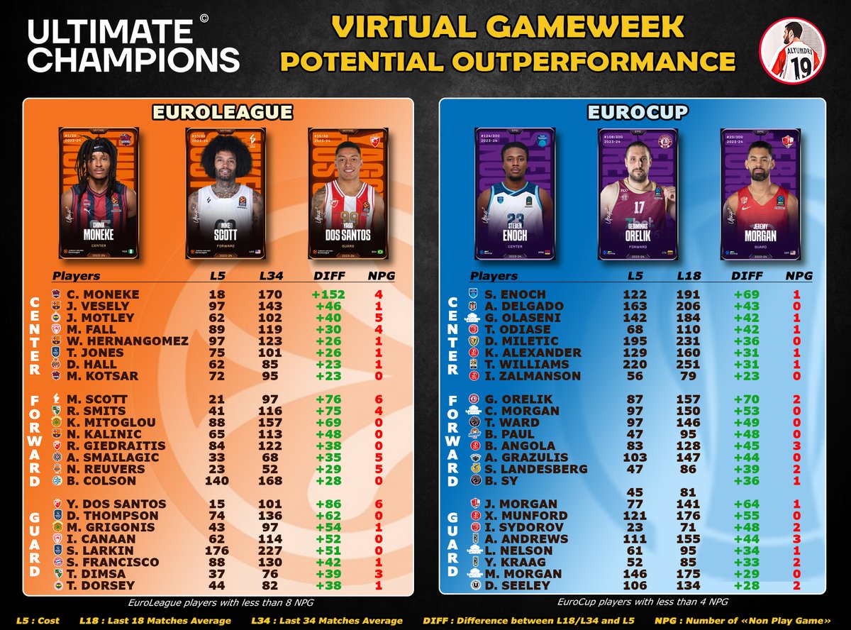 #UltimateChampions
🏆 Virtual Gameweek
🔜 GameWeek 83

Players with the Best Potentiel Outperformance for VGW

Play with us ➡️ bit.ly/3oKvUG5
My Video➡️ youtu.be/WH3SFFCI8O0
