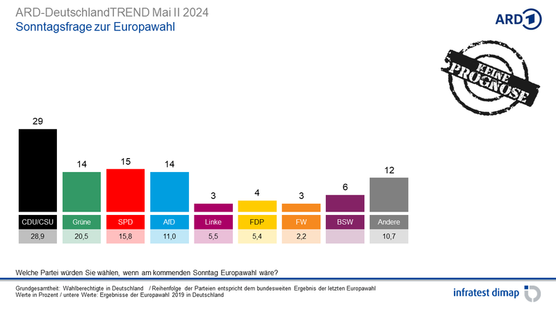 12%: Noch nie haben sich so viele Wählerinnen und Wähler von etablierten Parteien ab- und kleinen Parteien zugewendet wie zu dieser #Europawahl! 

Welcher Teil der "anderen" Stimmen aber auf uns #Piraten entfällt, liegt ganz in eurer Hand.

Lasst uns auf sie los! 
#PiratenWählen