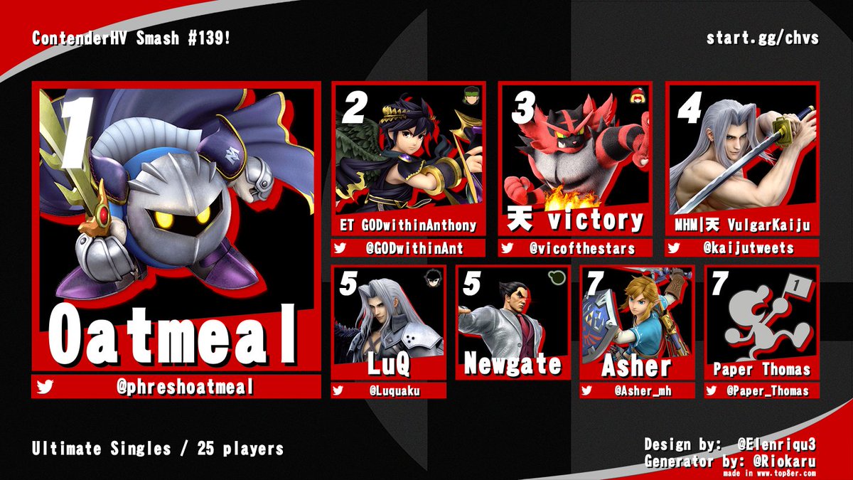 ContenderHV's tweet image. ContenderHV Smash 139 Results! GGs!

Singles:
1. Oatmeal (@phreshoatmeal)
2. ET GODwithinAnthony (@GODwithinAnt)
3. 天 victory (@vicofthestars)
4. MHM | 天 VulgarKaiju (@kaijutweets)
5. LüQ (@Luquaku)
5. Newgate
7. Asher (@Asher_mh)
7. Paper Thomas (@Paper_Thomas)