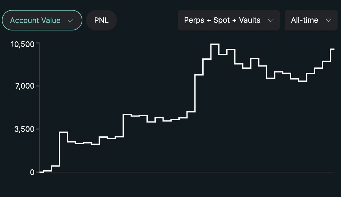 managed to trade those new hyperliquid spot tokens as i said. and turned $300 into $10,000. relatively easy. even if the rest of the market is boring, it still presents opportunities. You just have to be eager to find them.