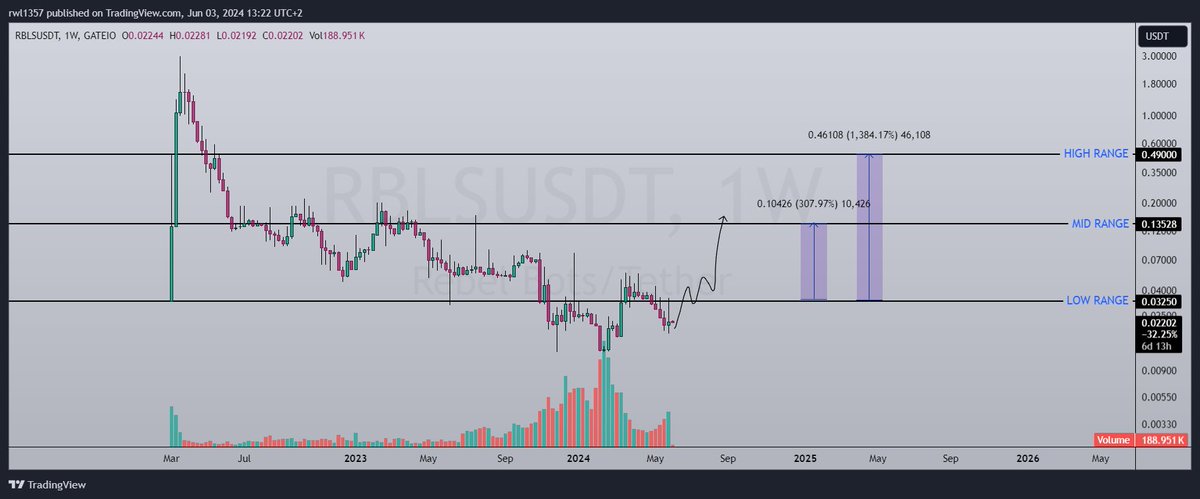 EtherRawl's tweet photo. adding some $RBLS into the risk portofolio, volume of accumulation below the low range which means whales are accumulating this project, simple targets at the mid range and at the high range for me those are my exits (0.13$/0.50$) #RBLS https://t.co/N4O4FCpRb1